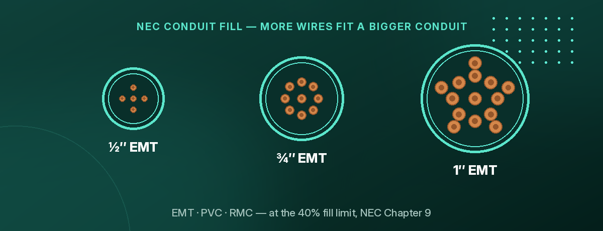 Three EMT conduit cross-sections of increasing size holding more wires, illustrating conduit fill